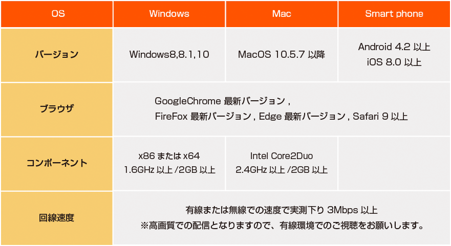 視聴推奨環境の表